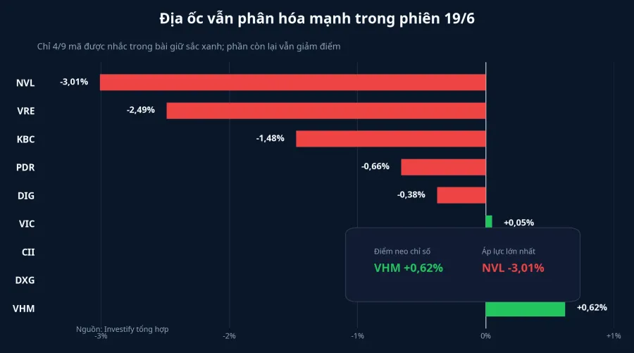 Mức tăng giảm của các mã địa ốc được nhắc trong bài