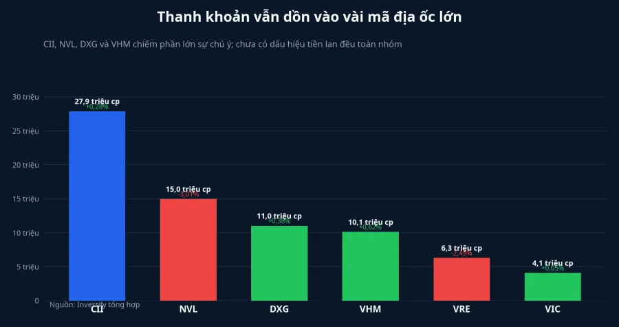 Thanh khoản vẫn tập trung vào vài mã nổi bật