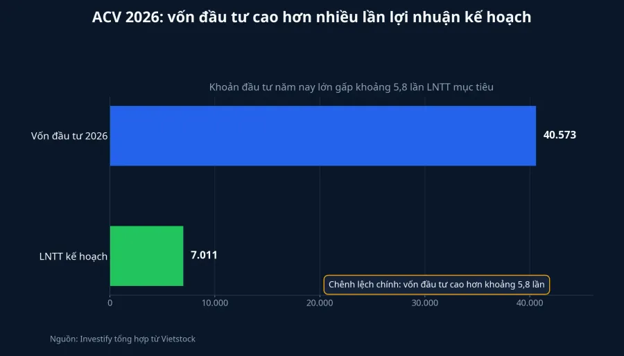 Biểu đồ vốn đầu tư năm 2026 so với LNTT kế hoạch của ACV