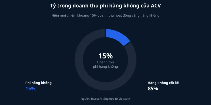Tỷ trọng doanh thu phi hàng không trong cơ cấu doanh thu hoạt động cảng hàng không của ACV