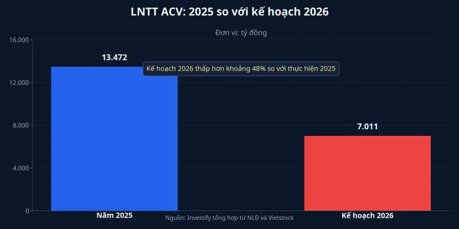 Biểu đồ so sánh LNTT ACV năm 2025 và kế hoạch 2026