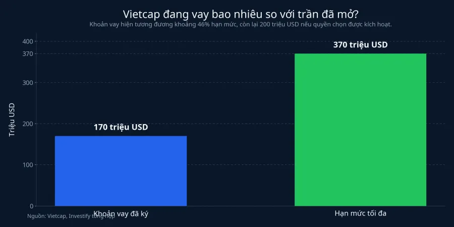 Khoản vay Vietcap so với hạn mức tối đa