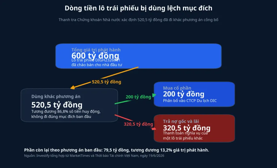 Dòng tiền lô trái phiếu bị dùng lệch mục đích