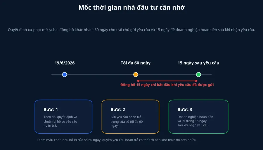 Mốc thời gian nhà đầu tư cần nhớ