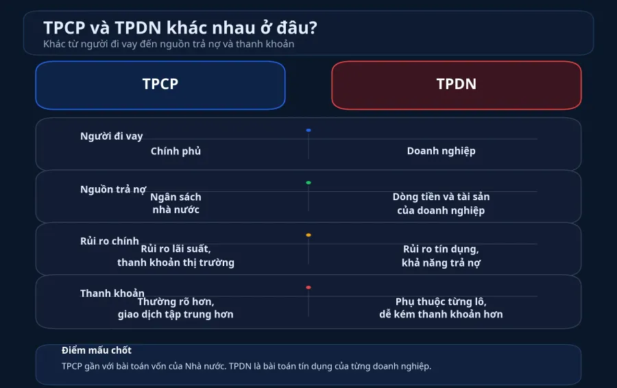 So sánh TPCP và TPDN theo người vay, nguồn trả nợ và thanh khoản