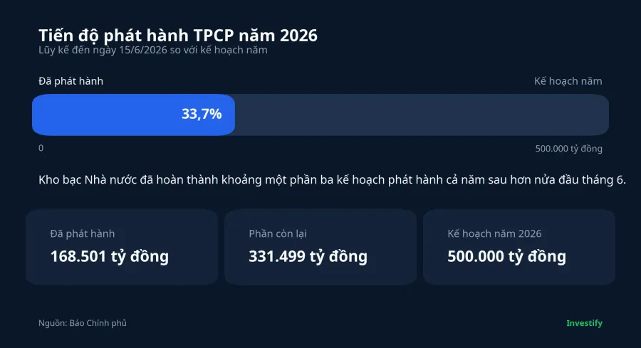 Biểu đồ tiến độ phát hành TPCP năm 2026