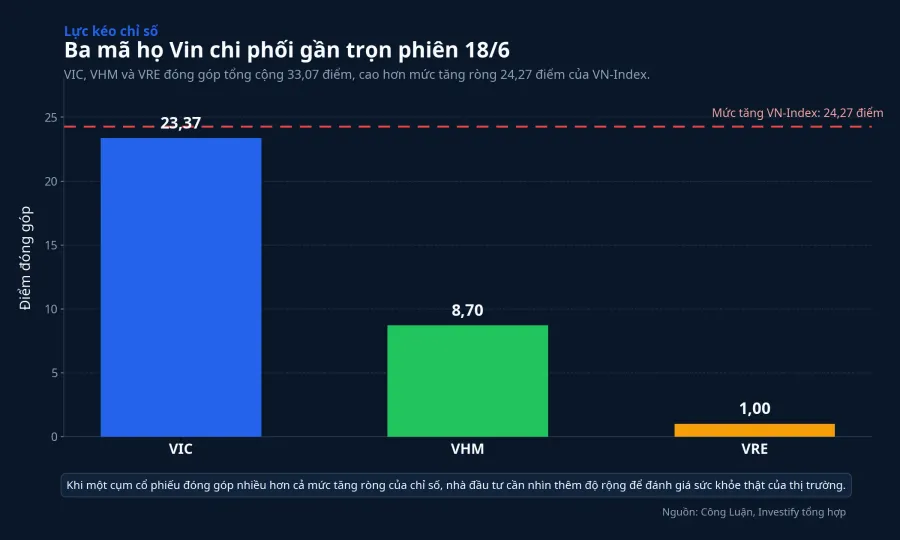 Ba mã họ Vin đóng góp nhiều hơn cả mức tăng ròng của chỉ số