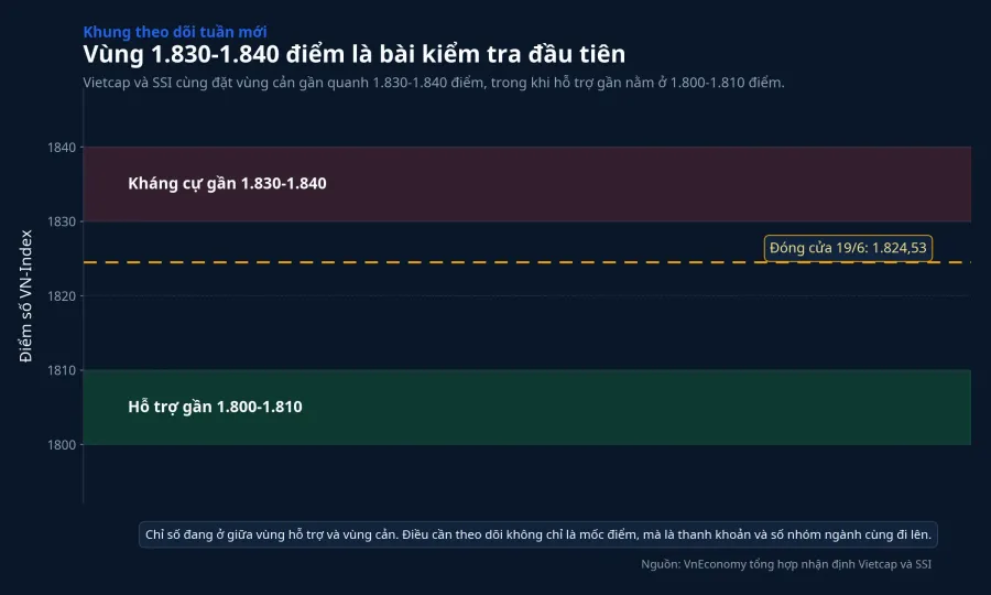 Vùng 1.830-1.840 điểm là phép thử đầu tiên của tuần mới