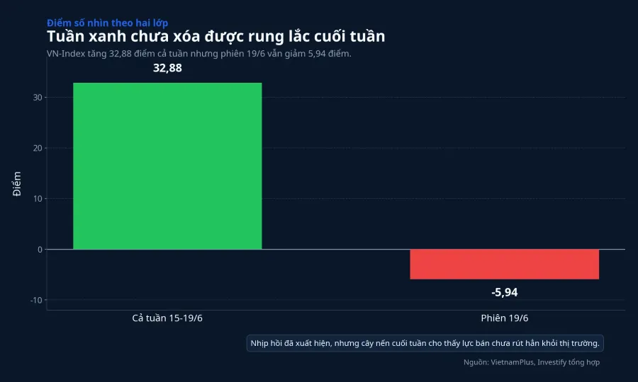 Tuần xanh của VN-Index chưa xóa được rung lắc cuối tuần