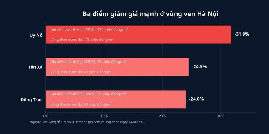 Biểu đồ mức giảm giá đất nền
