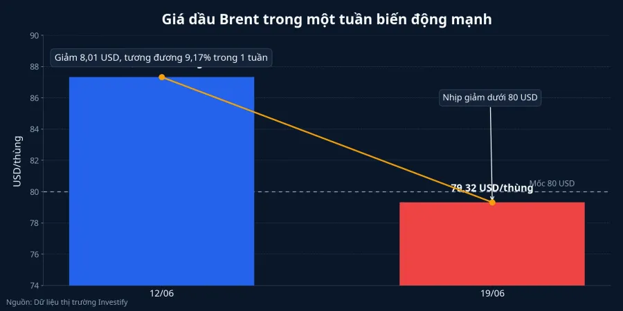 Diễn biến giá dầu Brent trong tuần