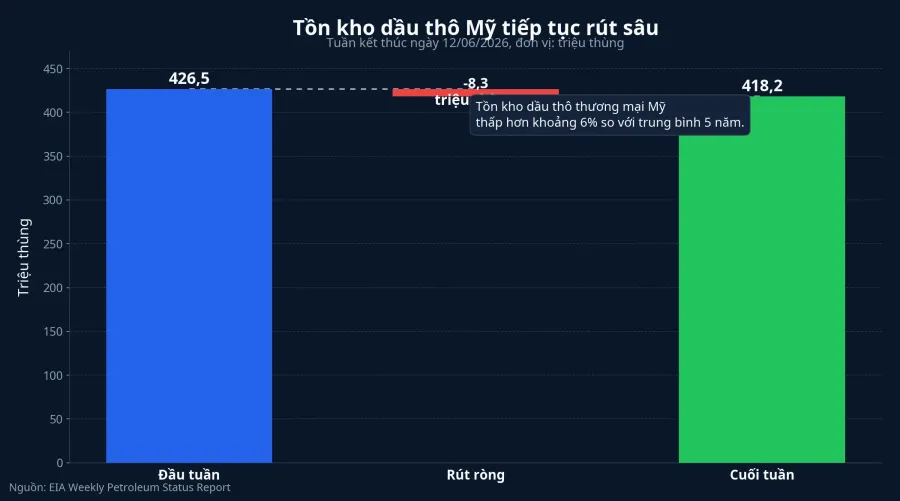 Tồn kho dầu thô Mỹ