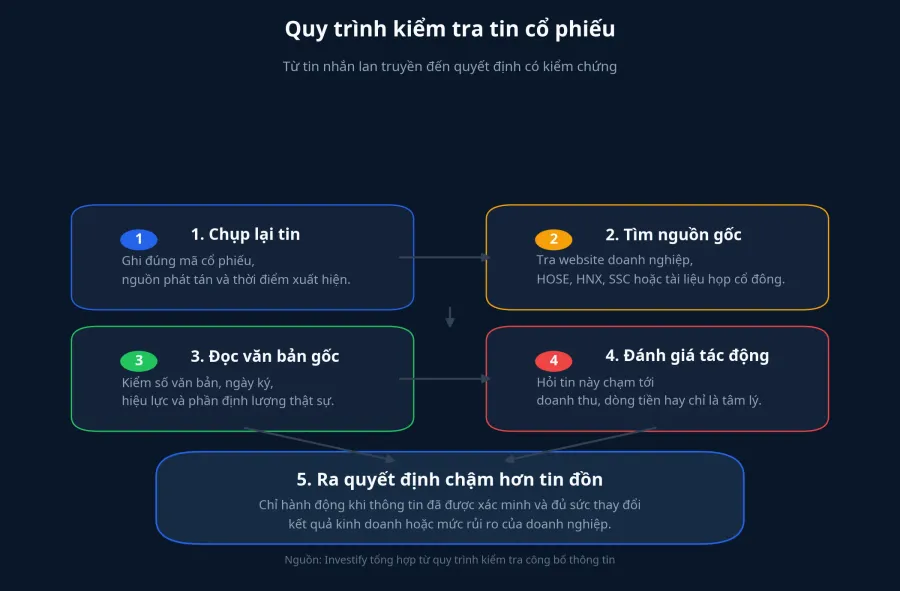 Quy trình kiểm tra tin cổ phiếu