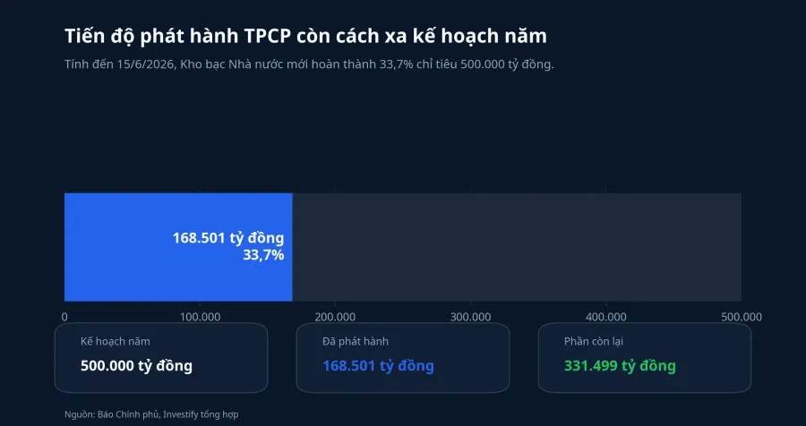 Biểu đồ tiến độ phát hành TPCP