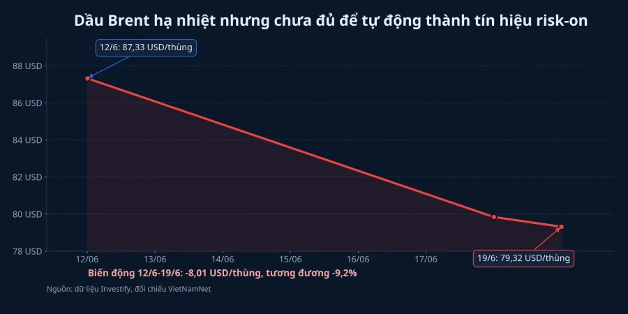Giá dầu Brent giảm trong tuần 12/6-19/6