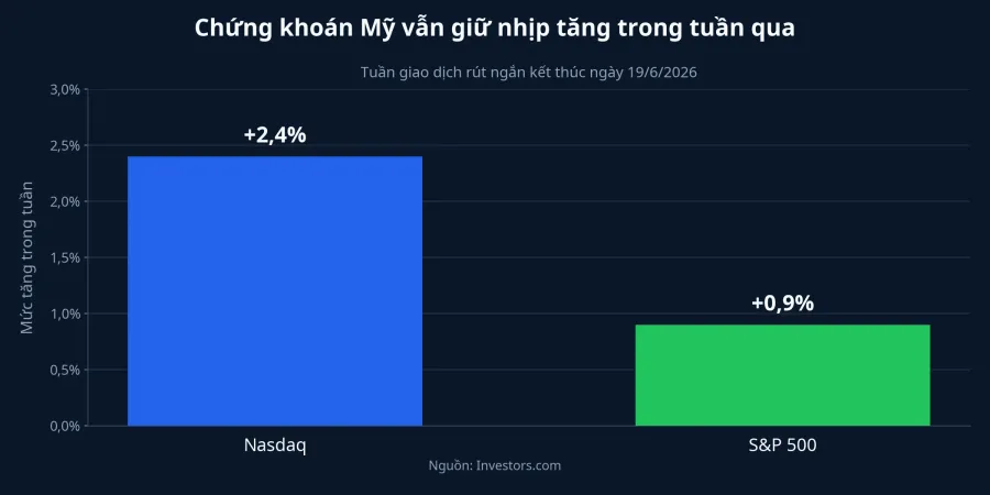 Chứng khoán Mỹ tăng trong tuần giao dịch rút ngắn