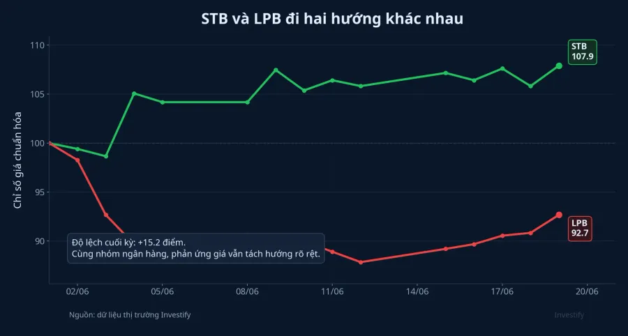 Biểu đồ STB và LPB đi hai hướng khác nhau