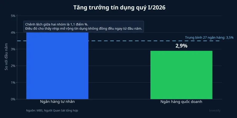 Biểu đồ tăng trưởng tín dụng quý I/2026