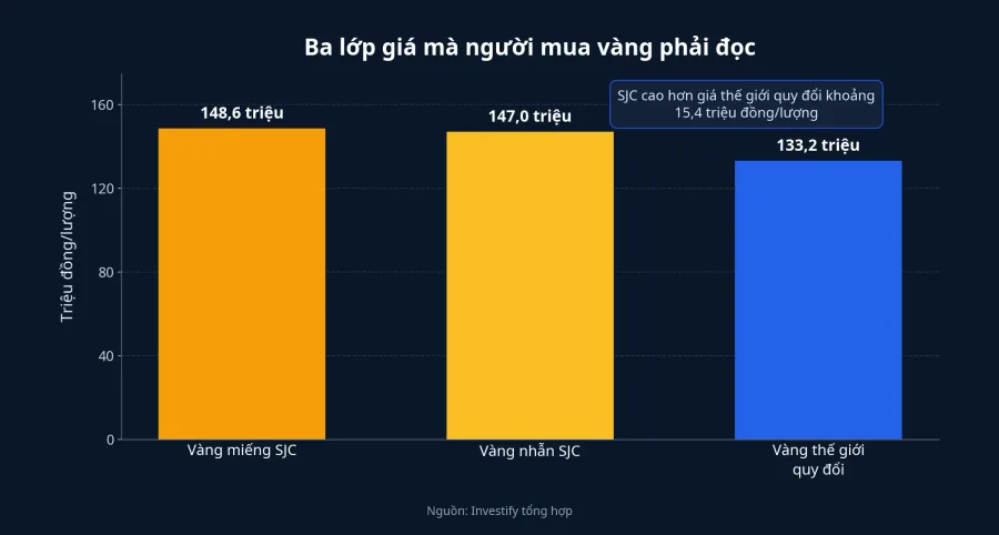 Biểu đồ ba lớp giá của vàng trong ngày 22/6