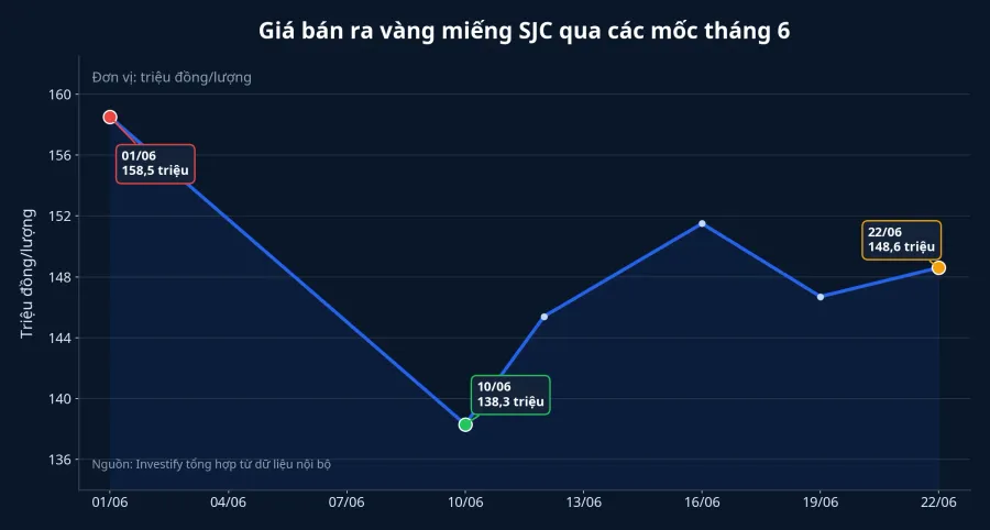 Biểu đồ giá vàng miếng SJC qua các mốc tháng 6