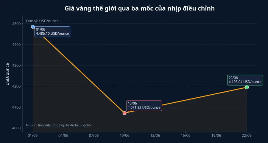 Biểu đồ giá vàng thế giới qua ba mốc tháng 6