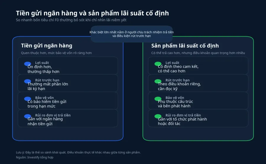 So sánh tiền gửi và sản phẩm lãi suất cố định