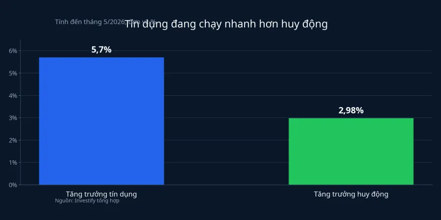 Tín dụng và huy động vốn