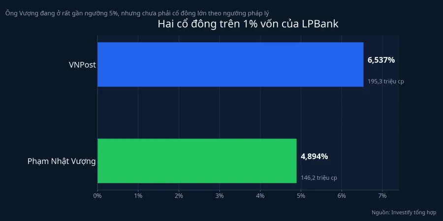 Cơ cấu cổ đông trên 1% vốn của LPBank