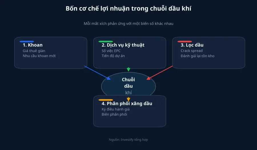 Bốn cơ chế lợi nhuận trong chuỗi dầu khí