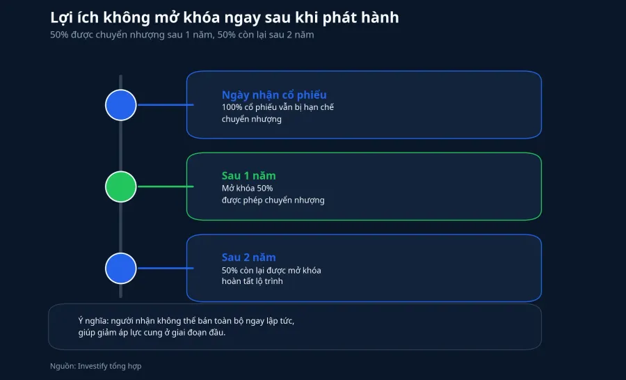 Lộ trình mở khóa cổ phiếu ESOP của MWG