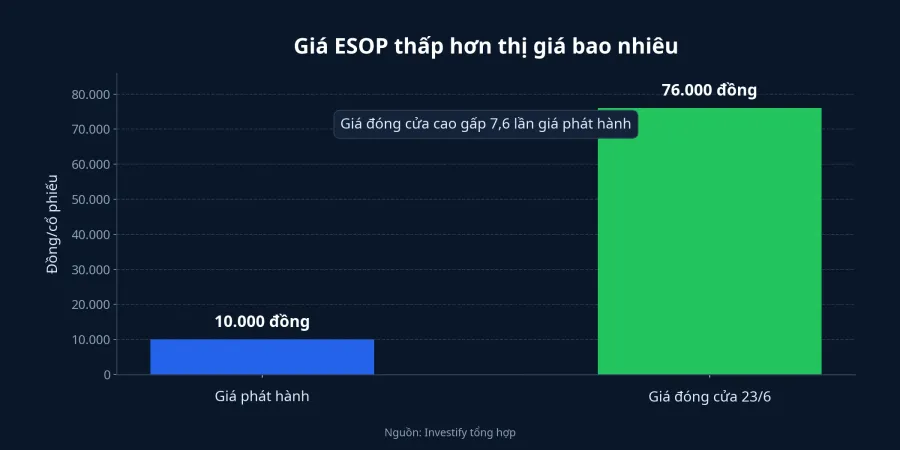 So sánh giá ESOP và giá thị trường của MWG