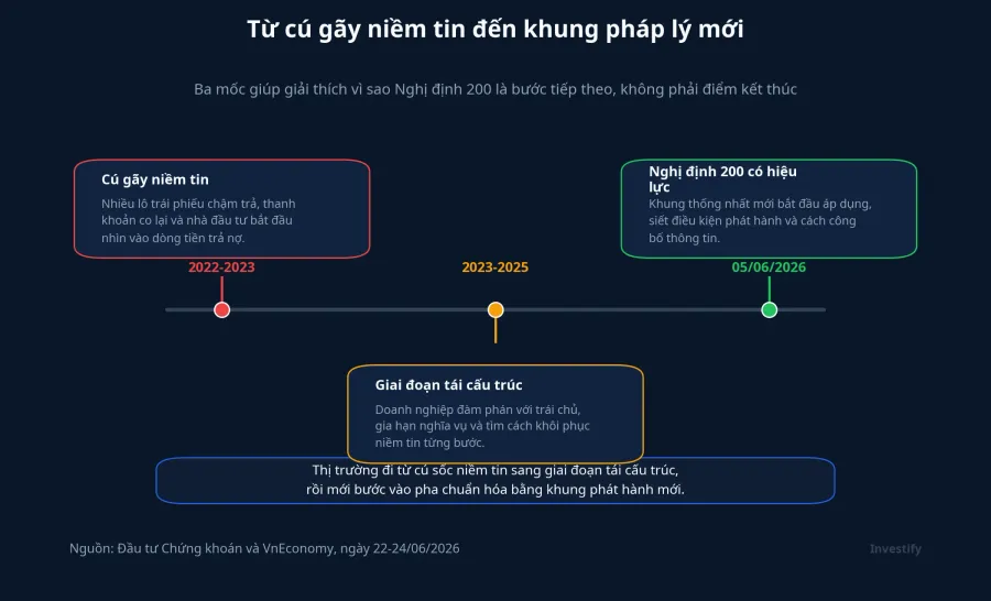 Dòng thời gian từ cú gãy niềm tin đến Nghị định 200