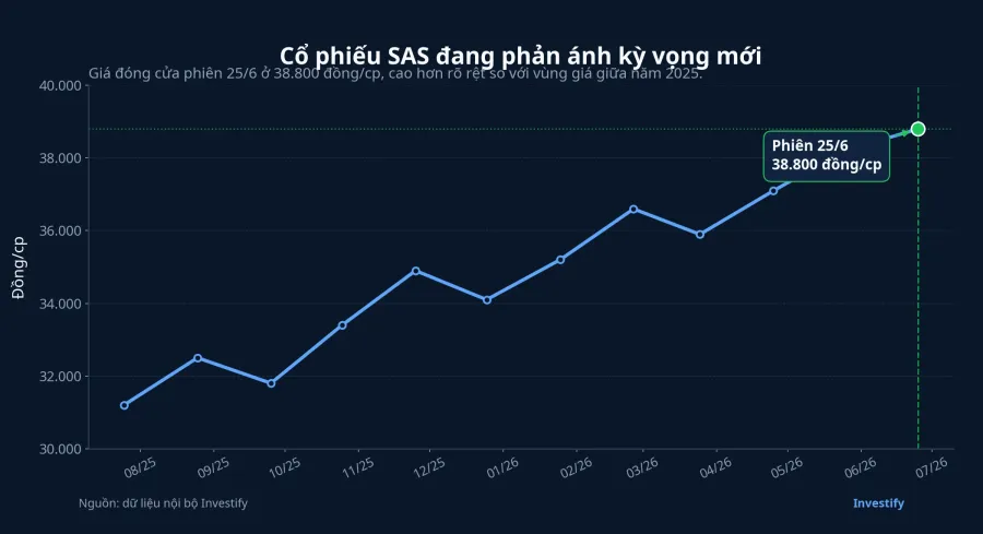 Diễn biến cổ phiếu SAS trong 12 tháng