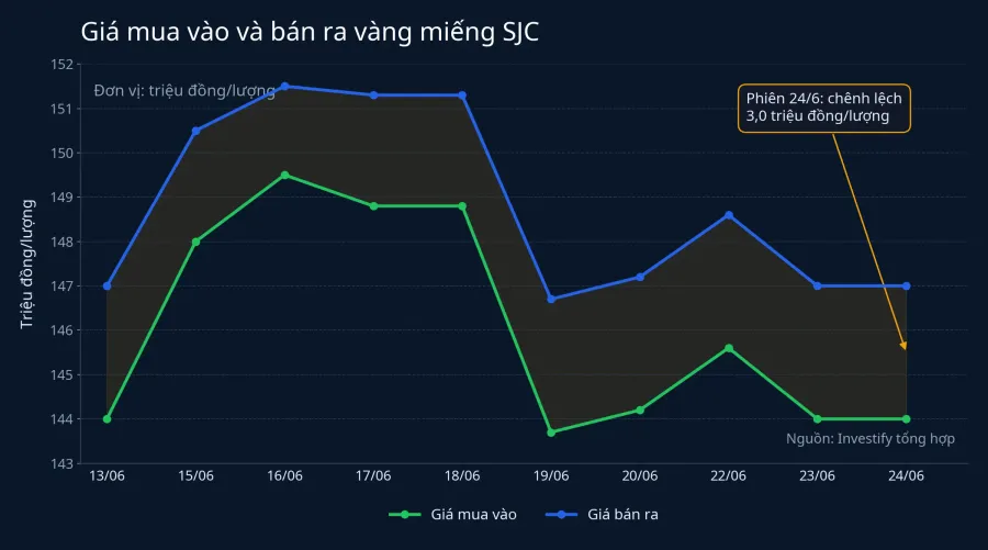 Giá mua vào và bán ra vàng miếng SJC