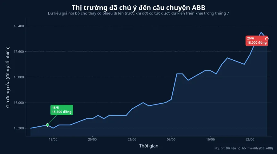 Diễn biến giá cổ phiếu ABB
