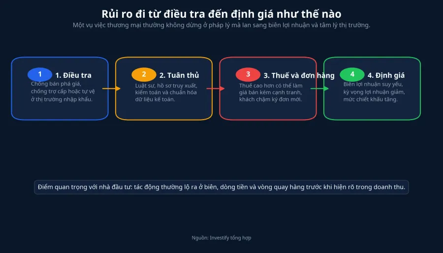 Quy trình tác động từ điều tra đến định giá