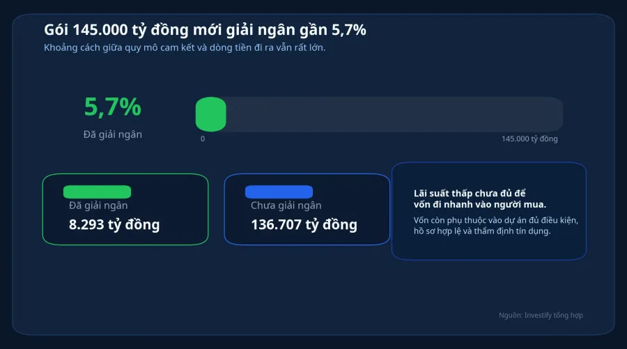 Tiến độ giải ngân gói tín dụng