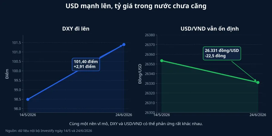 So sánh DXY và USD/VND