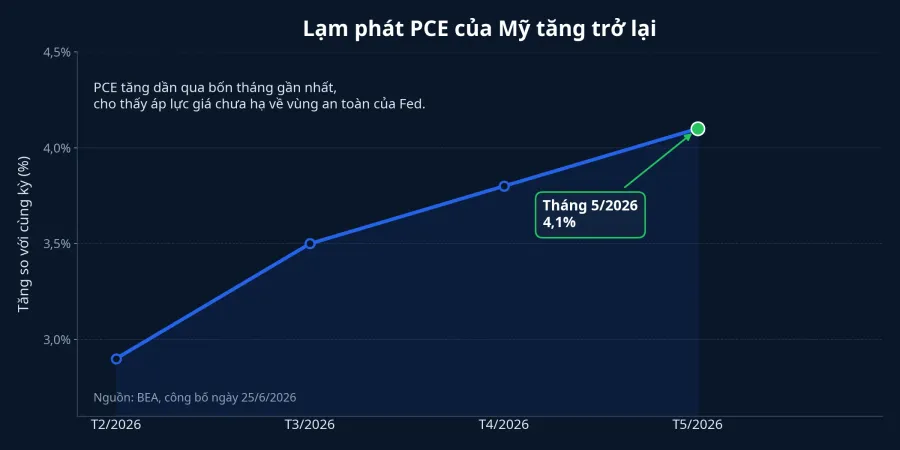 Biểu đồ PCE Mỹ