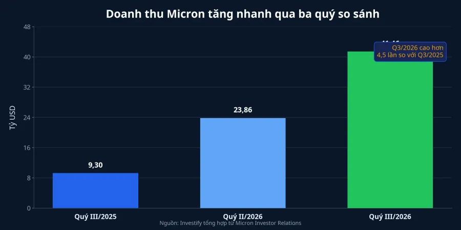 Biểu đồ doanh thu Micron qua ba quý so sánh