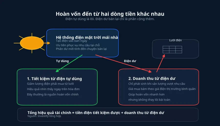 Dòng tiền hoàn vốn