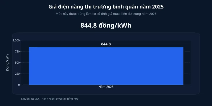 Giá mua điện dư tham chiếu