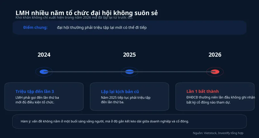 Lịch sử LMH nhiều năm tổ chức đại hội khó khăn