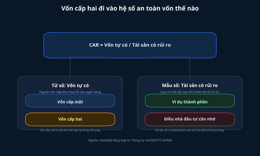 Vốn cấp hai đi vào hệ số an toàn vốn thế nào