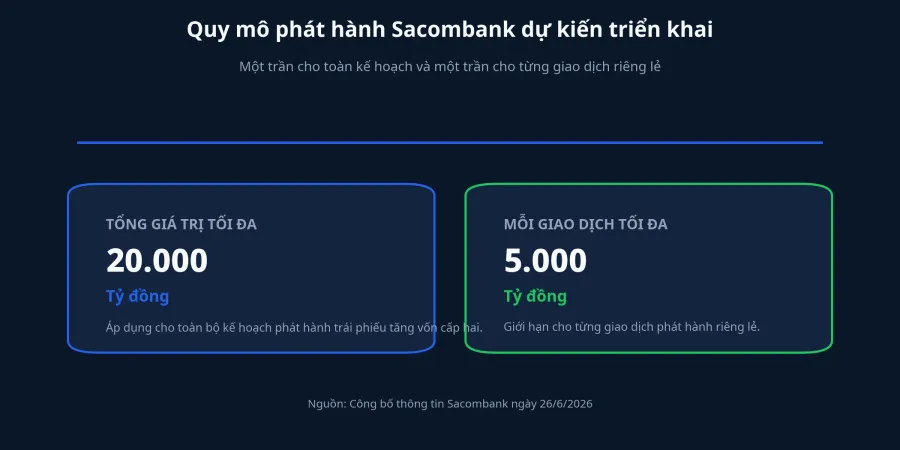 Quy mô phát hành dự kiến của Sacombank