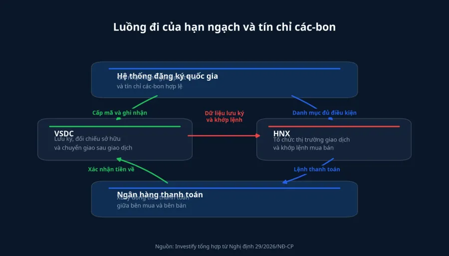 Sơ đồ luồng hạn ngạch và tín chỉ các-bon