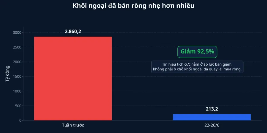 Biểu đồ khối ngoại bán ròng giảm mạnh