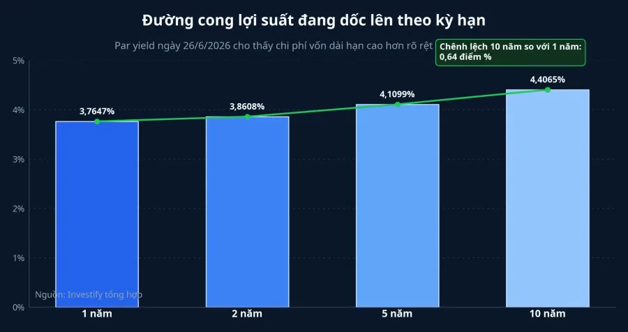 Đường cong lợi suất theo kỳ hạn