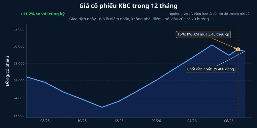 Giá cổ phiếu KBC trong 12 tháng