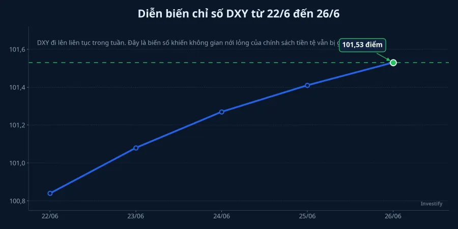 Diễn biến DXY từ 22/6 đến 26/6